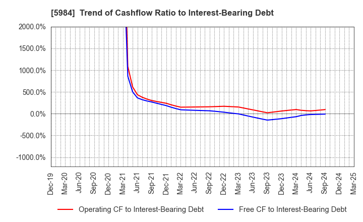 5984 KANEFUSA CORPORATION: Trend of Cashflow Ratio to Interest-Bearing Debt