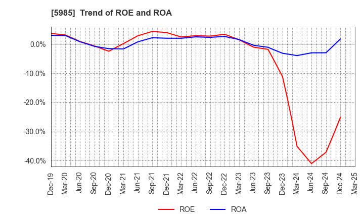 5985 SUNCALL CORPORATION: Trend of ROE and ROA
