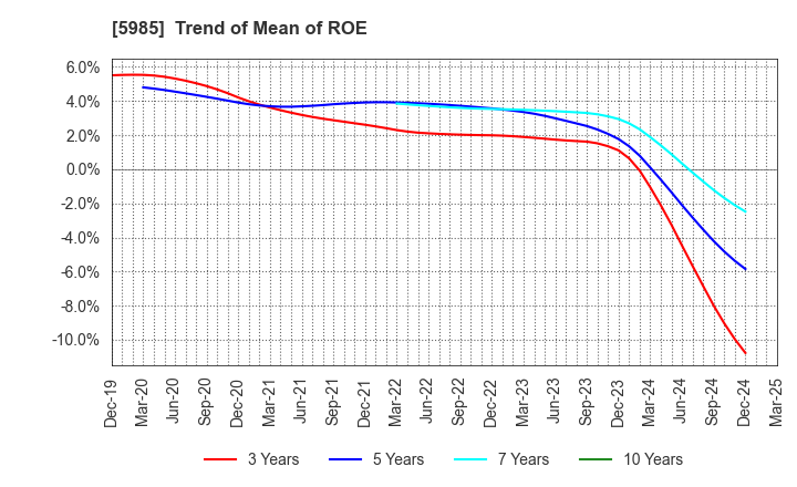 5985 SUNCALL CORPORATION: Trend of Mean of ROE