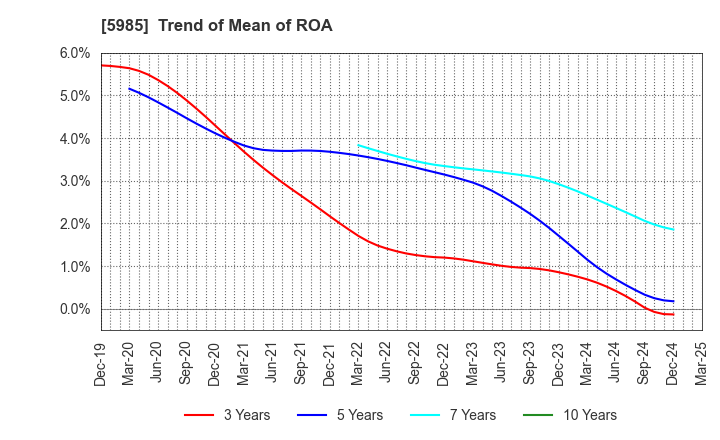 5985 SUNCALL CORPORATION: Trend of Mean of ROA