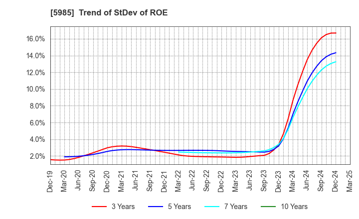 5985 SUNCALL CORPORATION: Trend of StDev of ROE