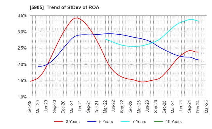 5985 SUNCALL CORPORATION: Trend of StDev of ROA