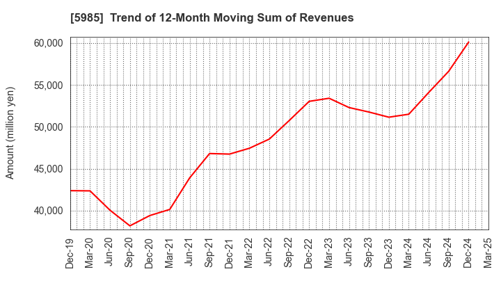5985 SUNCALL CORPORATION: Trend of 12-Month Moving Sum of Revenues
