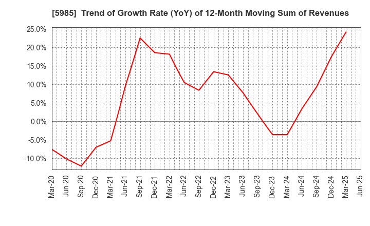 5985 SUNCALL CORPORATION: Trend of Growth Rate (YoY) of 12-Month Moving Sum of Revenues