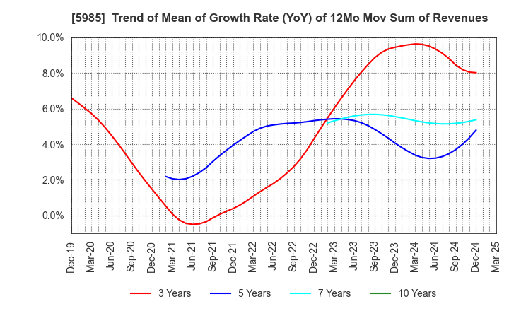 5985 SUNCALL CORPORATION: Trend of Mean of Growth Rate (YoY) of 12Mo Mov Sum of Revenues
