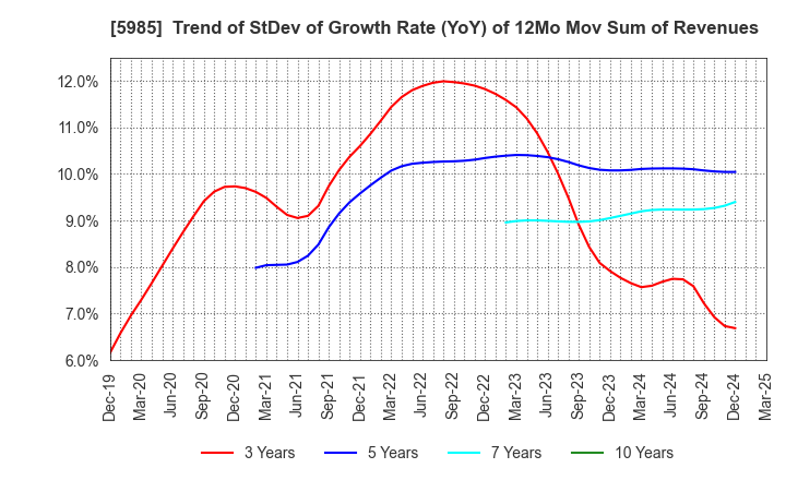 5985 SUNCALL CORPORATION: Trend of StDev of Growth Rate (YoY) of 12Mo Mov Sum of Revenues