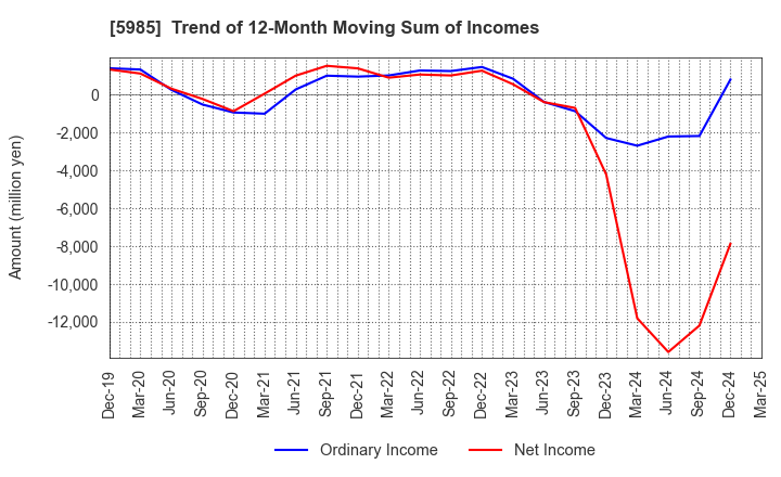 5985 SUNCALL CORPORATION: Trend of 12-Month Moving Sum of Incomes