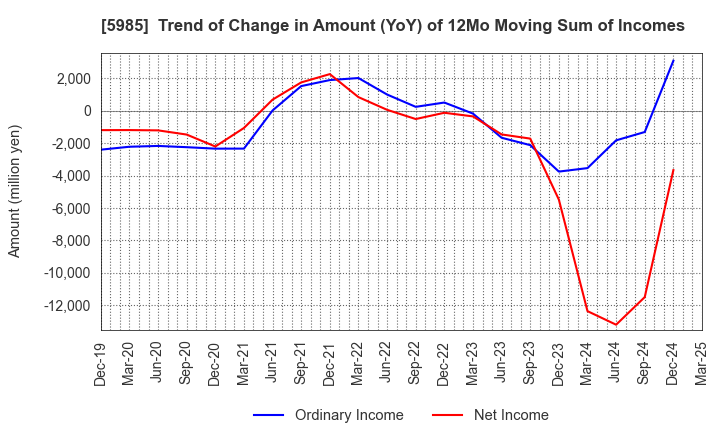 5985 SUNCALL CORPORATION: Trend of Change in Amount (YoY) of 12Mo Moving Sum of Incomes