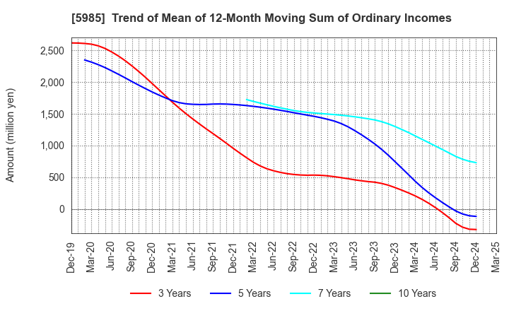 5985 SUNCALL CORPORATION: Trend of Mean of 12-Month Moving Sum of Ordinary Incomes