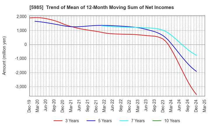 5985 SUNCALL CORPORATION: Trend of Mean of 12-Month Moving Sum of Net Incomes