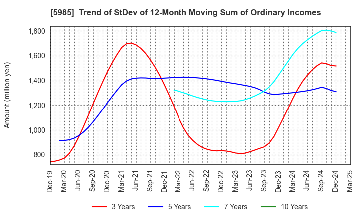 5985 SUNCALL CORPORATION: Trend of StDev of 12-Month Moving Sum of Ordinary Incomes