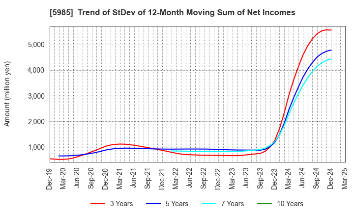 5985 SUNCALL CORPORATION: Trend of StDev of 12-Month Moving Sum of Net Incomes