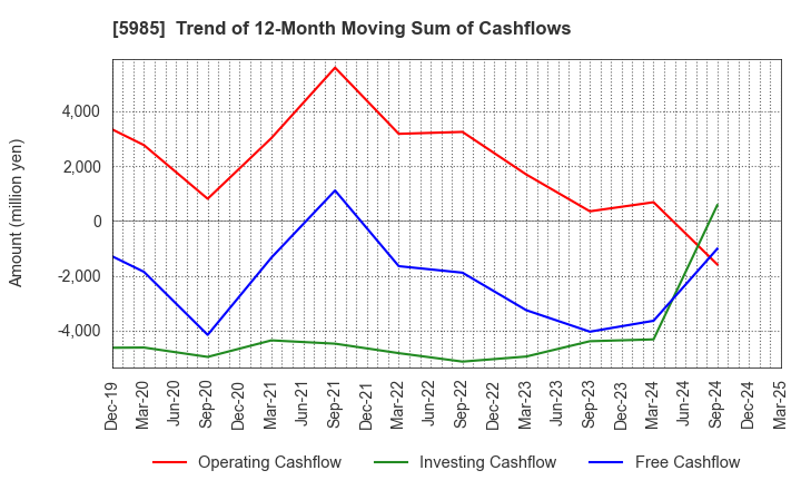 5985 SUNCALL CORPORATION: Trend of 12-Month Moving Sum of Cashflows