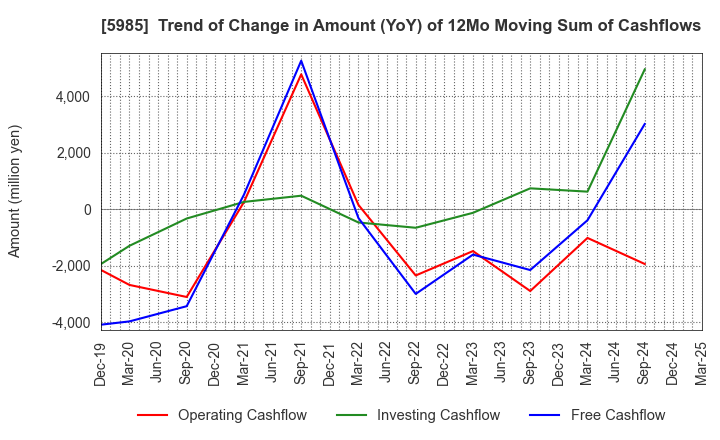 5985 SUNCALL CORPORATION: Trend of Change in Amount (YoY) of 12Mo Moving Sum of Cashflows