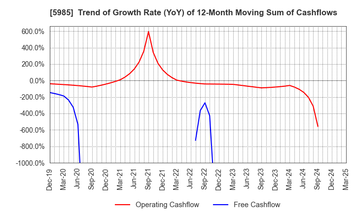 5985 SUNCALL CORPORATION: Trend of Growth Rate (YoY) of 12-Month Moving Sum of Cashflows