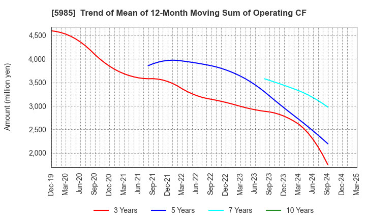5985 SUNCALL CORPORATION: Trend of Mean of 12-Month Moving Sum of Operating CF