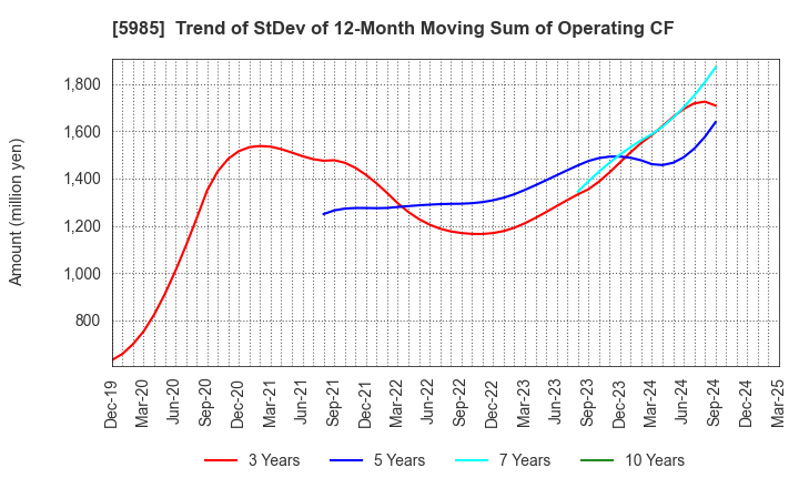 5985 SUNCALL CORPORATION: Trend of StDev of 12-Month Moving Sum of Operating CF