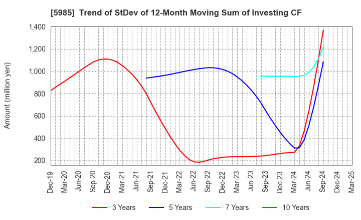 5985 SUNCALL CORPORATION: Trend of StDev of 12-Month Moving Sum of Investing CF