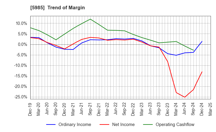 5985 SUNCALL CORPORATION: Trend of Margin