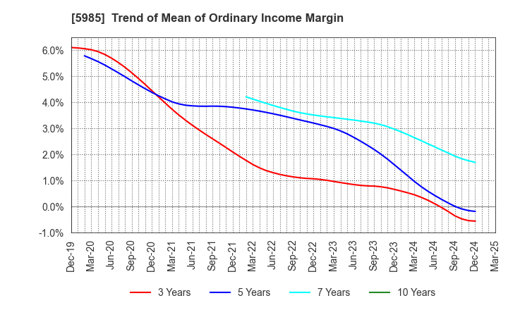 5985 SUNCALL CORPORATION: Trend of Mean of Ordinary Income Margin