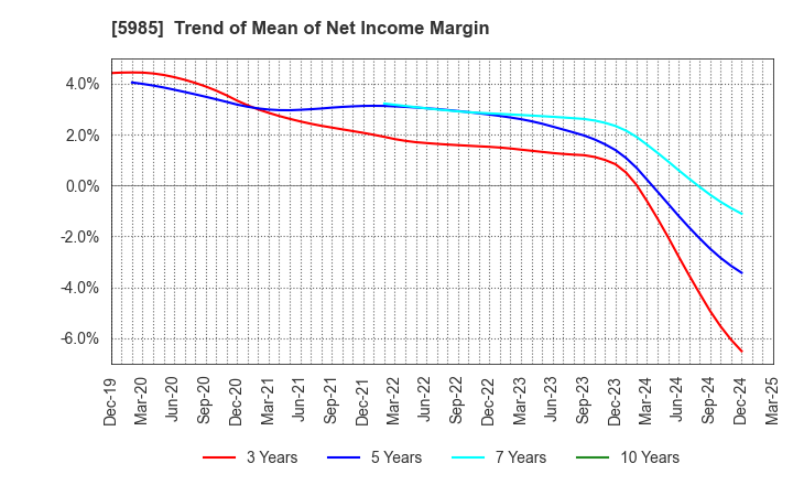 5985 SUNCALL CORPORATION: Trend of Mean of Net Income Margin