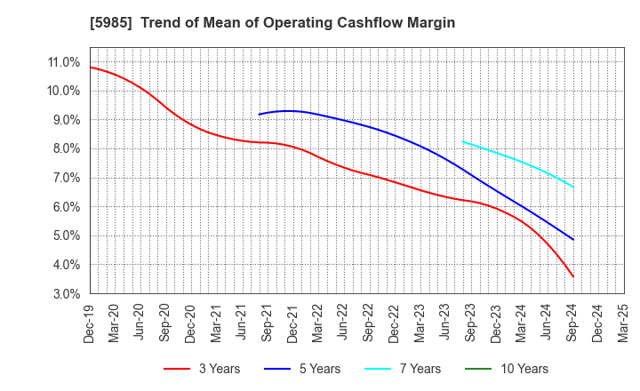 5985 SUNCALL CORPORATION: Trend of Mean of Operating Cashflow Margin