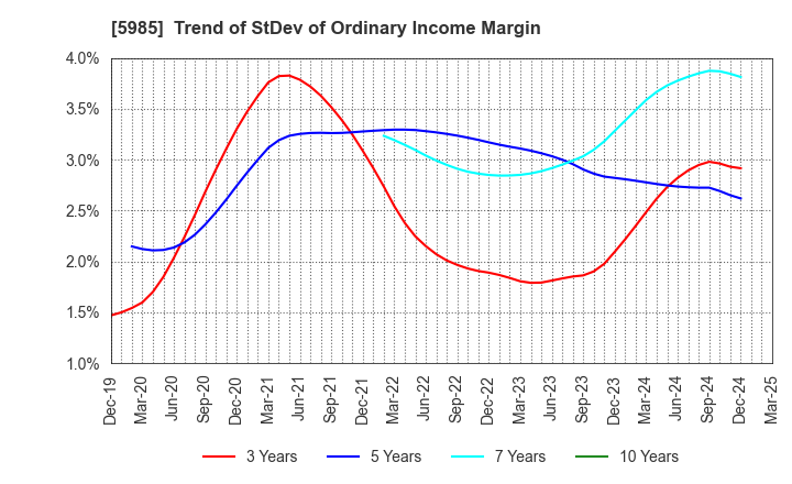 5985 SUNCALL CORPORATION: Trend of StDev of Ordinary Income Margin