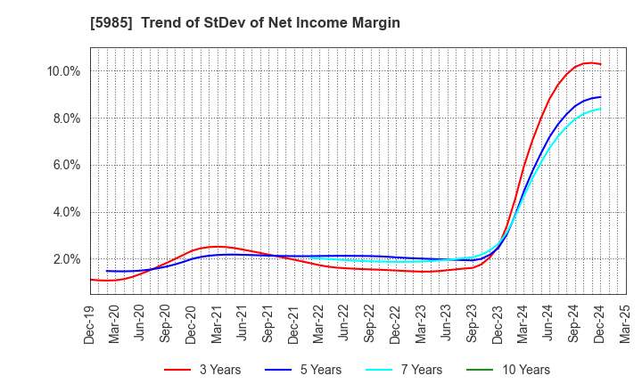 5985 SUNCALL CORPORATION: Trend of StDev of Net Income Margin