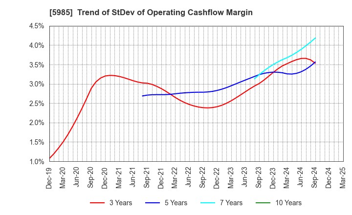 5985 SUNCALL CORPORATION: Trend of StDev of Operating Cashflow Margin