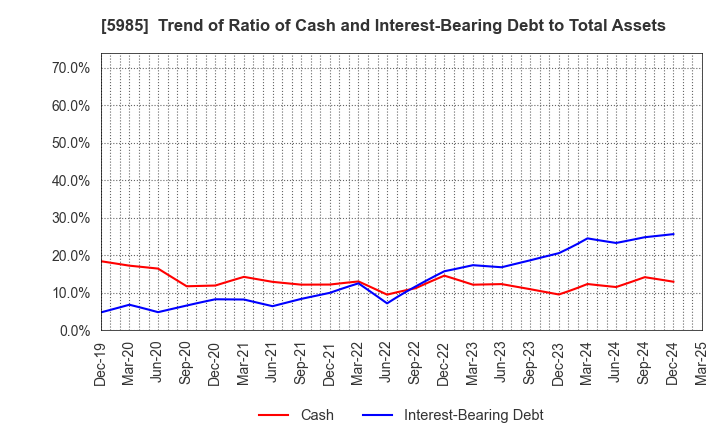 5985 SUNCALL CORPORATION: Trend of Ratio of Cash and Interest-Bearing Debt to Total Assets