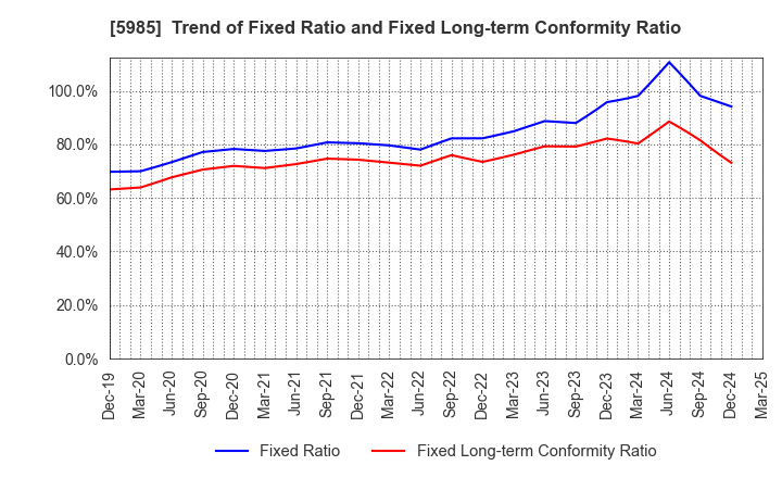 5985 SUNCALL CORPORATION: Trend of Fixed Ratio and Fixed Long-term Conformity Ratio