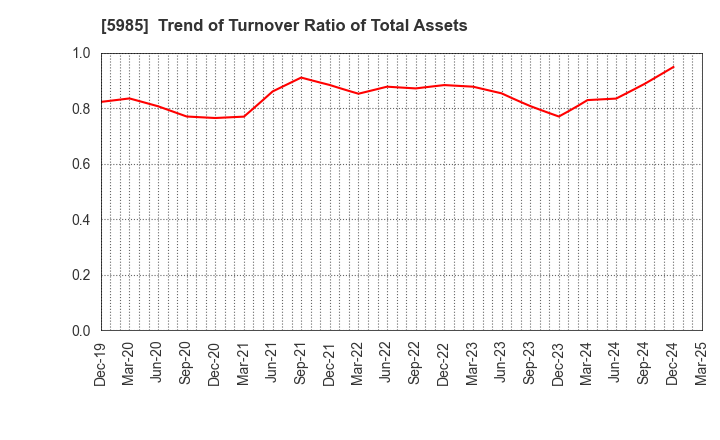 5985 SUNCALL CORPORATION: Trend of Turnover Ratio of Total Assets