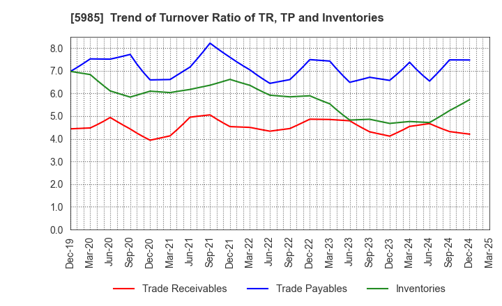 5985 SUNCALL CORPORATION: Trend of Turnover Ratio of TR, TP and Inventories