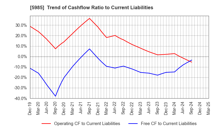 5985 SUNCALL CORPORATION: Trend of Cashflow Ratio to Current Liabilities