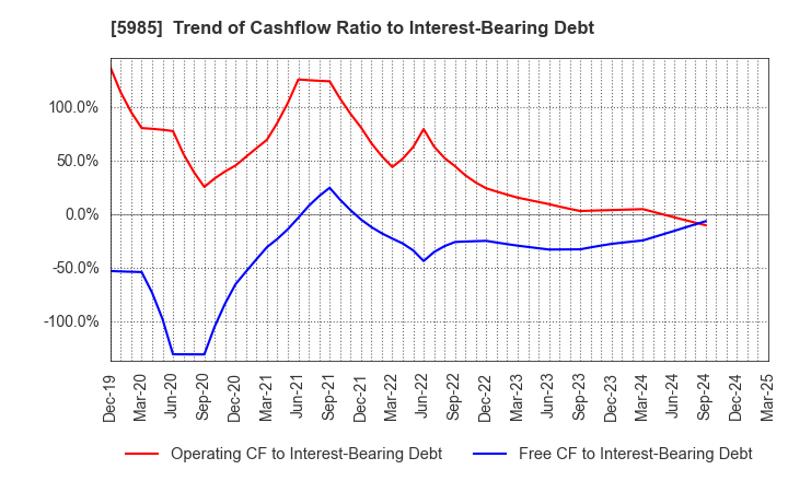 5985 SUNCALL CORPORATION: Trend of Cashflow Ratio to Interest-Bearing Debt