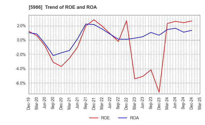 5986 MOLITEC STEEL CO.,LTD.: Trend of ROE and ROA