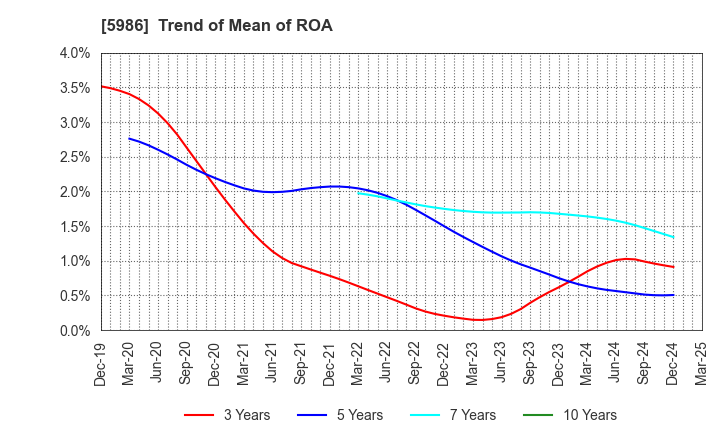 5986 MOLITEC STEEL CO.,LTD.: Trend of Mean of ROA