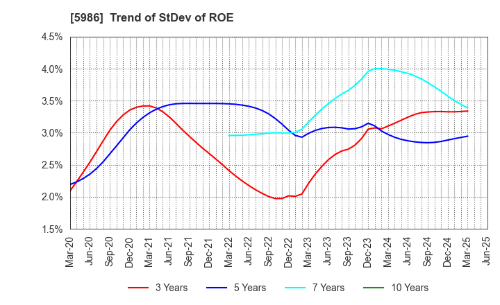 5986 MOLITEC STEEL CO.,LTD.: Trend of StDev of ROE