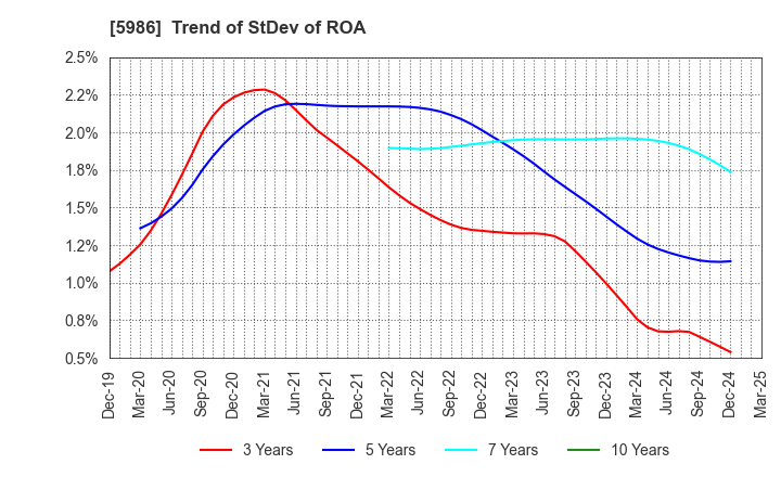 5986 MOLITEC STEEL CO.,LTD.: Trend of StDev of ROA