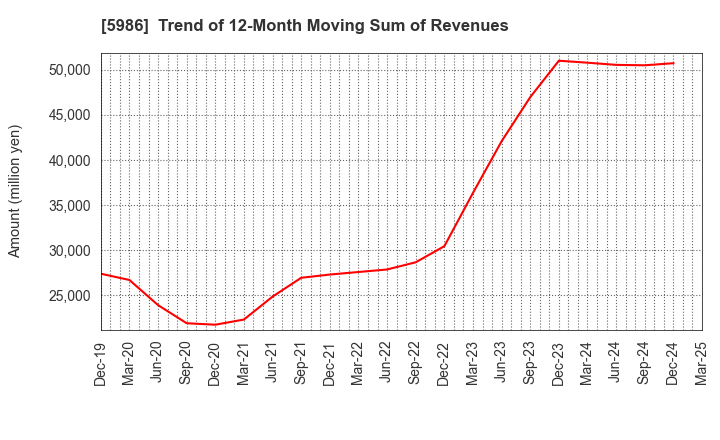 5986 MOLITEC STEEL CO.,LTD.: Trend of 12-Month Moving Sum of Revenues