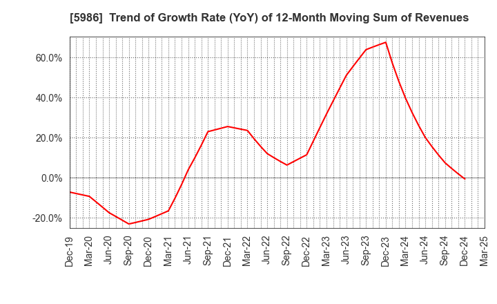 5986 MOLITEC STEEL CO.,LTD.: Trend of Growth Rate (YoY) of 12-Month Moving Sum of Revenues