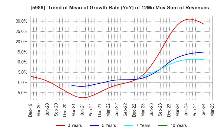 5986 MOLITEC STEEL CO.,LTD.: Trend of Mean of Growth Rate (YoY) of 12Mo Mov Sum of Revenues