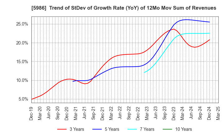 5986 MOLITEC STEEL CO.,LTD.: Trend of StDev of Growth Rate (YoY) of 12Mo Mov Sum of Revenues