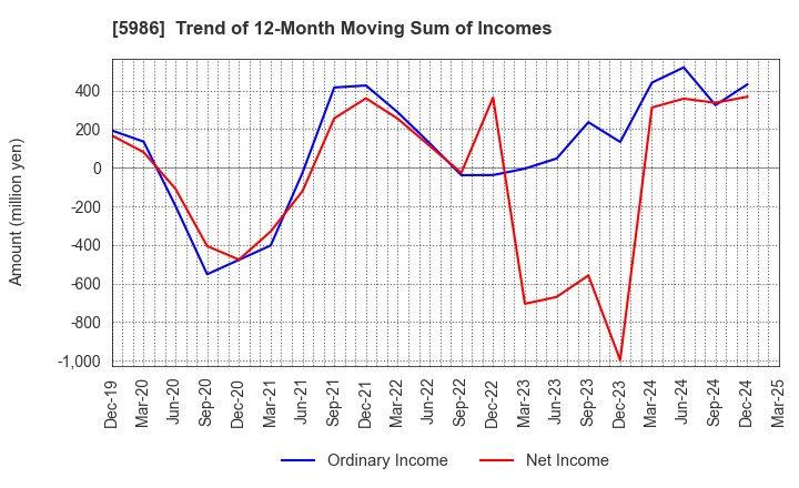 5986 MOLITEC STEEL CO.,LTD.: Trend of 12-Month Moving Sum of Incomes