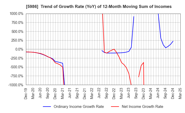 5986 MOLITEC STEEL CO.,LTD.: Trend of Growth Rate (YoY) of 12-Month Moving Sum of Incomes