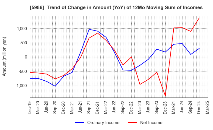 5986 MOLITEC STEEL CO.,LTD.: Trend of Change in Amount (YoY) of 12Mo Moving Sum of Incomes