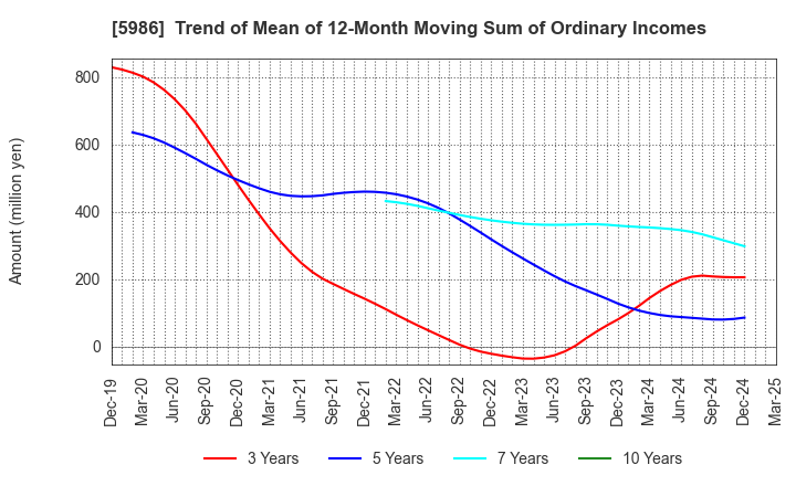 5986 MOLITEC STEEL CO.,LTD.: Trend of Mean of 12-Month Moving Sum of Ordinary Incomes