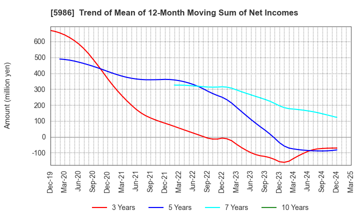 5986 MOLITEC STEEL CO.,LTD.: Trend of Mean of 12-Month Moving Sum of Net Incomes