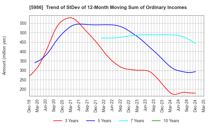 5986 MOLITEC STEEL CO.,LTD.: Trend of StDev of 12-Month Moving Sum of Ordinary Incomes