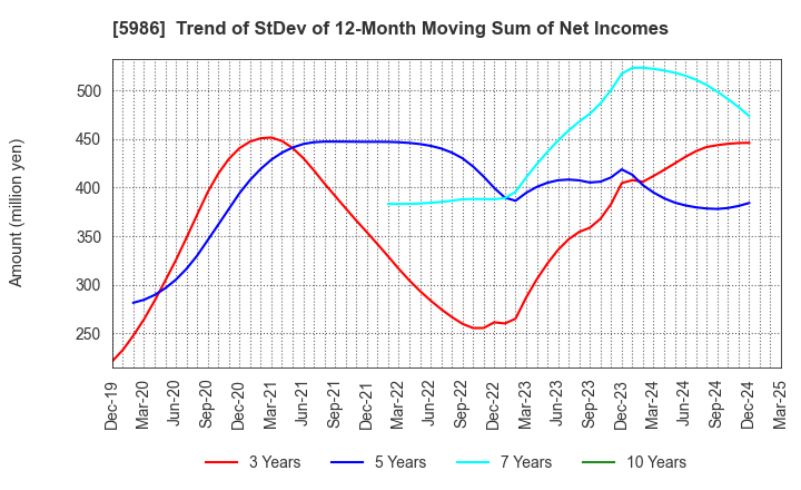 5986 MOLITEC STEEL CO.,LTD.: Trend of StDev of 12-Month Moving Sum of Net Incomes